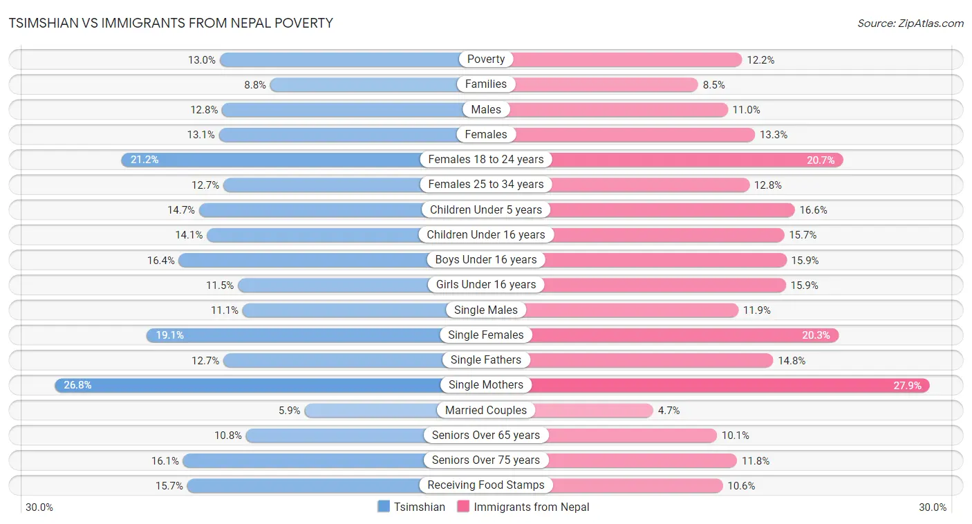 Tsimshian vs Immigrants from Nepal Poverty