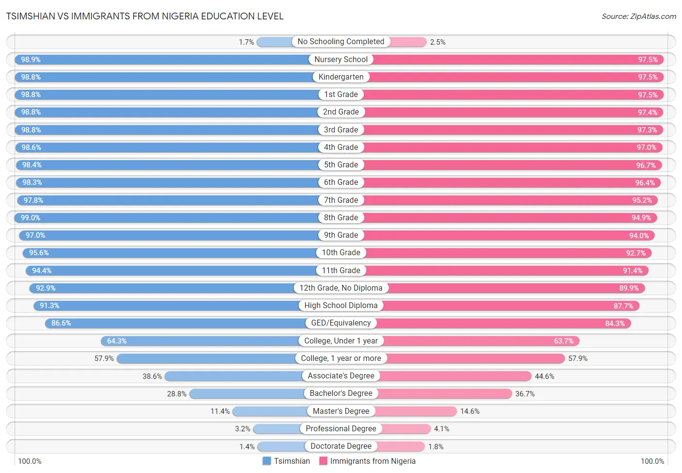 Tsimshian vs Immigrants from Nigeria Education Level