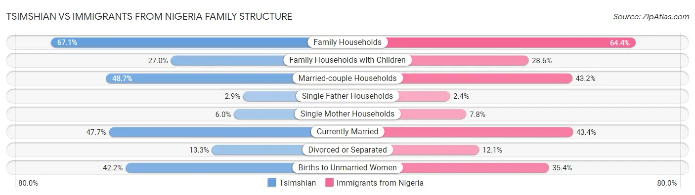 Tsimshian vs Immigrants from Nigeria Family Structure