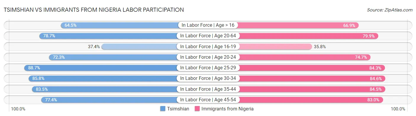 Tsimshian vs Immigrants from Nigeria Labor Participation