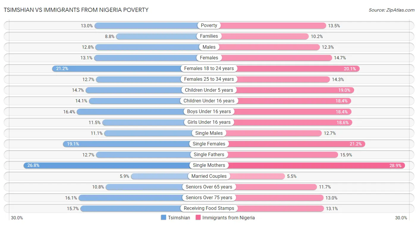 Tsimshian vs Immigrants from Nigeria Poverty