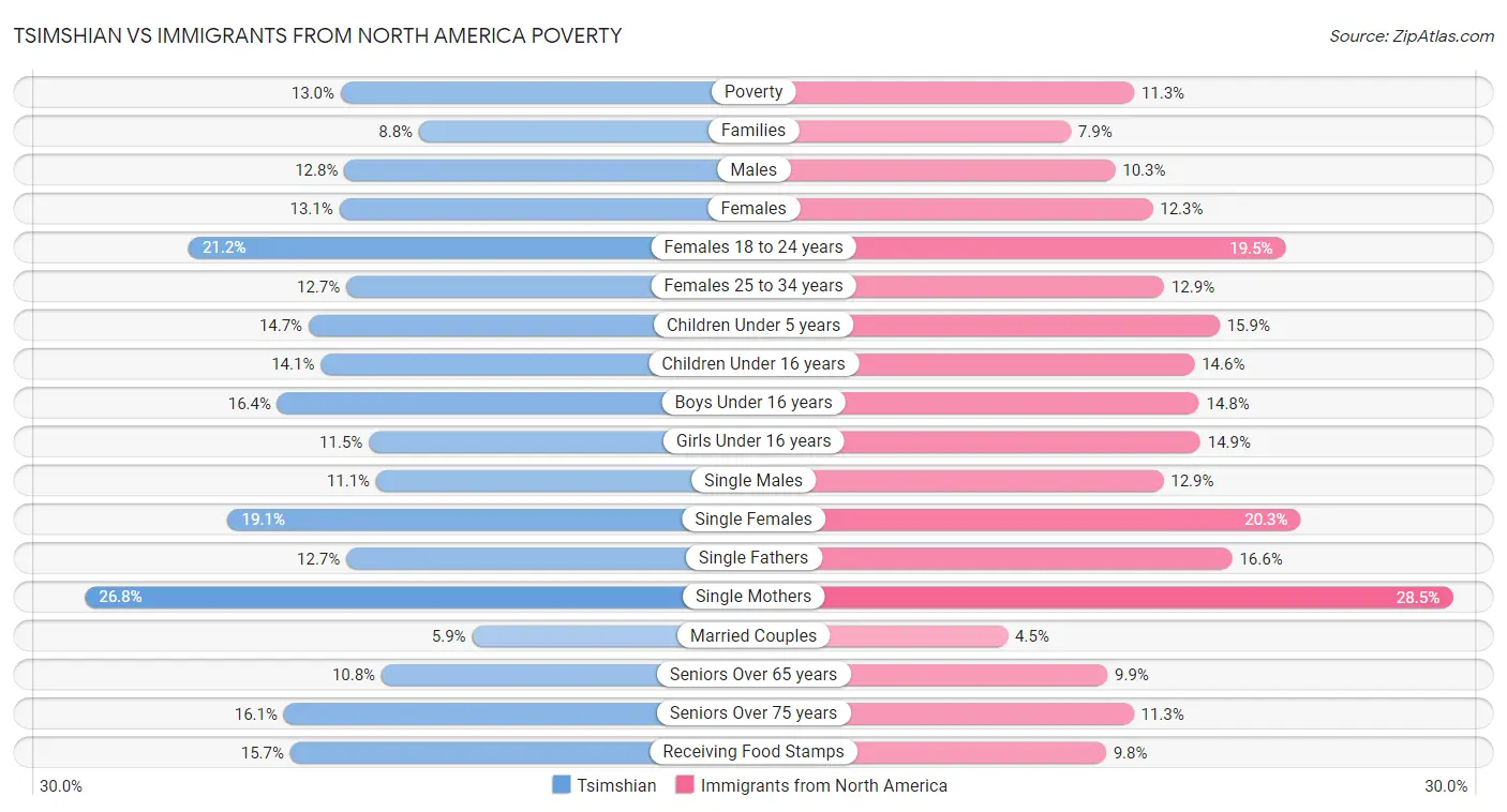 Tsimshian vs Immigrants from North America Poverty