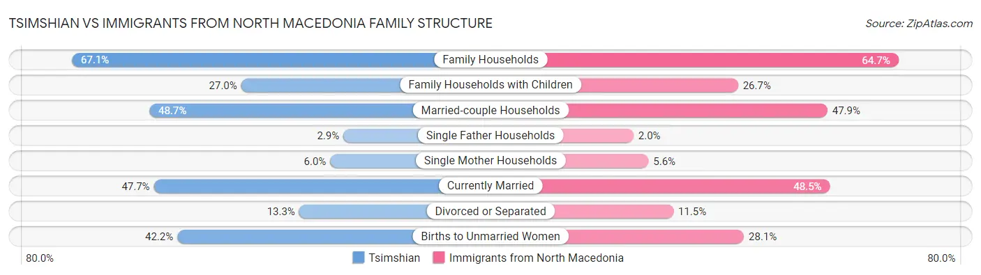 Tsimshian vs Immigrants from North Macedonia Family Structure