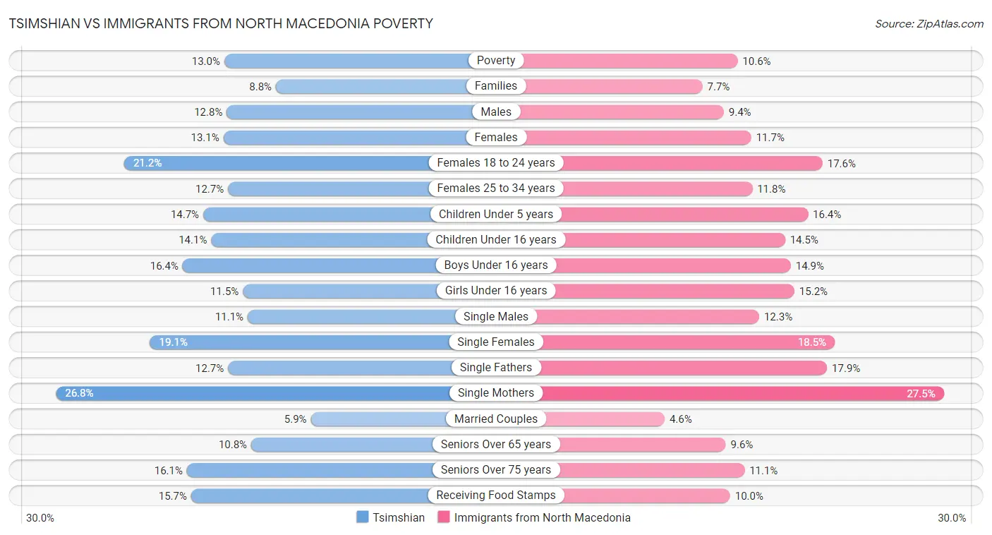 Tsimshian vs Immigrants from North Macedonia Poverty