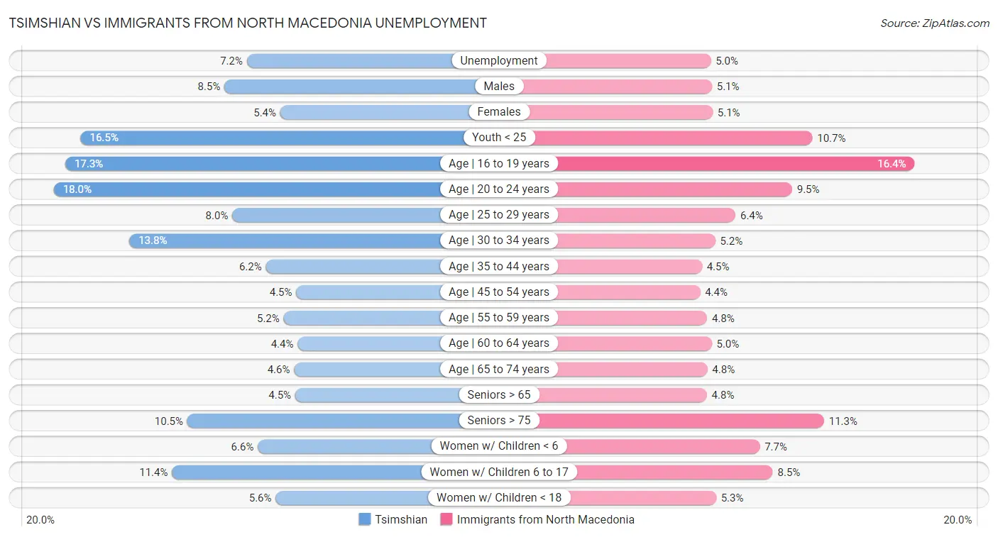 Tsimshian vs Immigrants from North Macedonia Unemployment