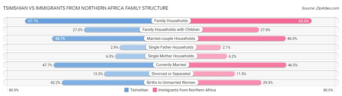 Tsimshian vs Immigrants from Northern Africa Family Structure