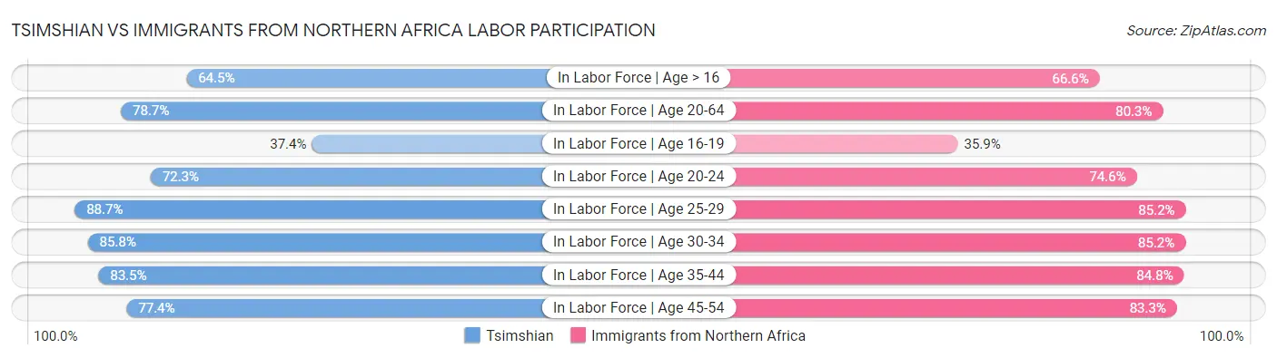 Tsimshian vs Immigrants from Northern Africa Labor Participation