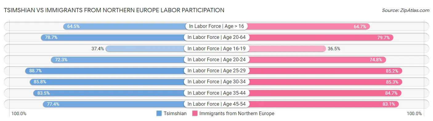 Tsimshian vs Immigrants from Northern Europe Labor Participation