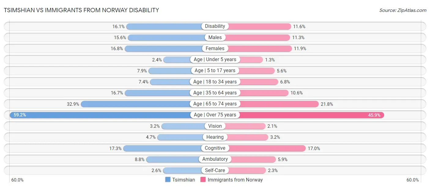 Tsimshian vs Immigrants from Norway Disability