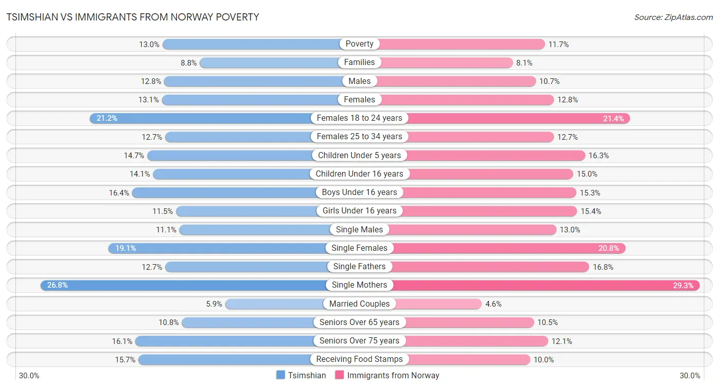 Tsimshian vs Immigrants from Norway Poverty