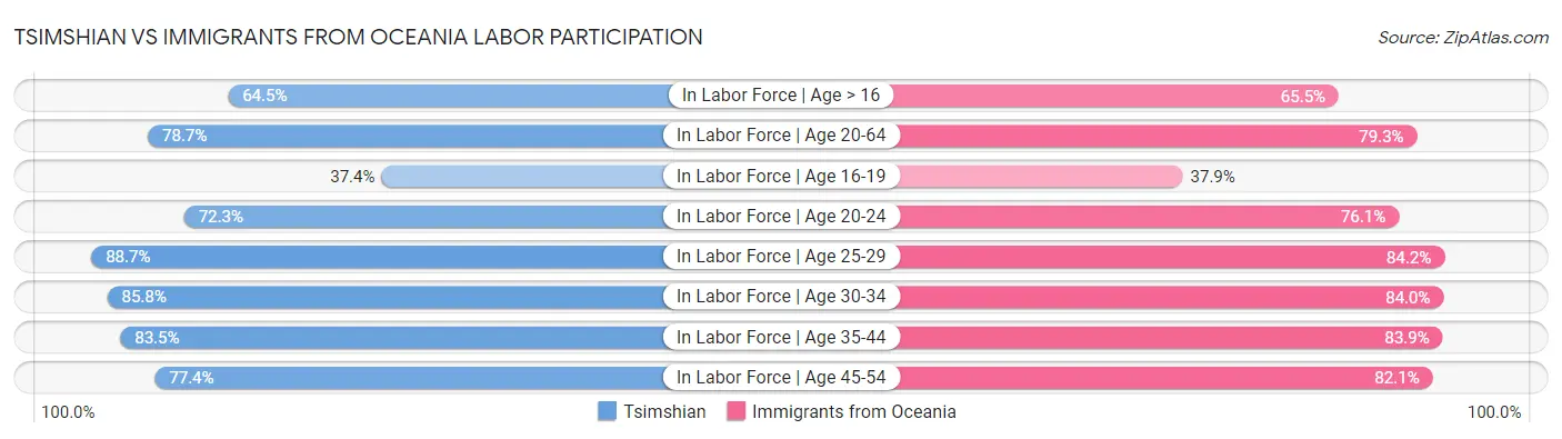 Tsimshian vs Immigrants from Oceania Labor Participation