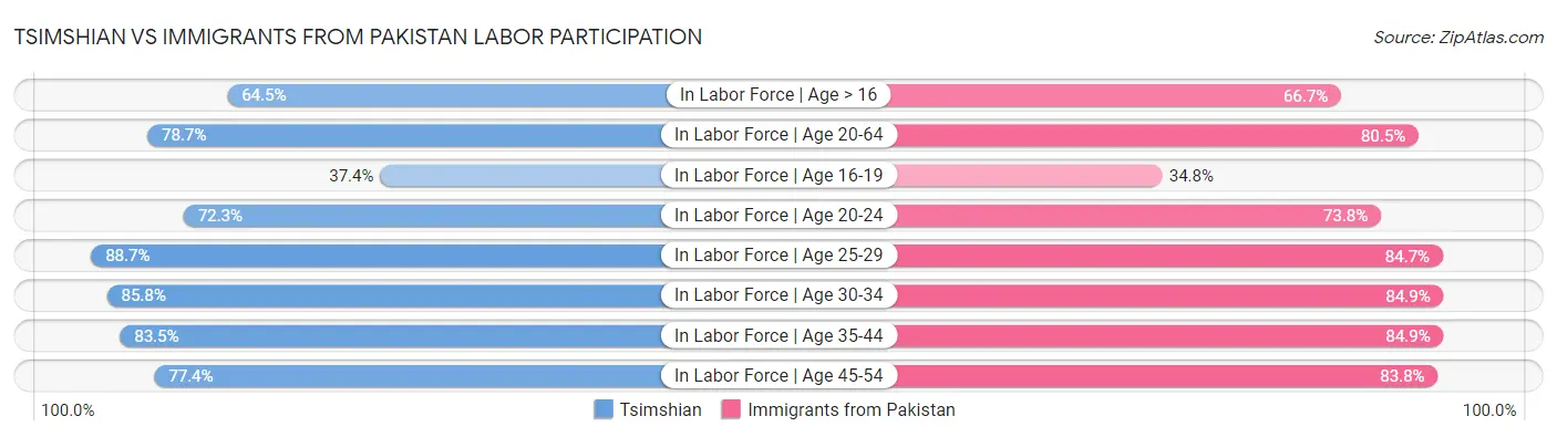 Tsimshian vs Immigrants from Pakistan Labor Participation