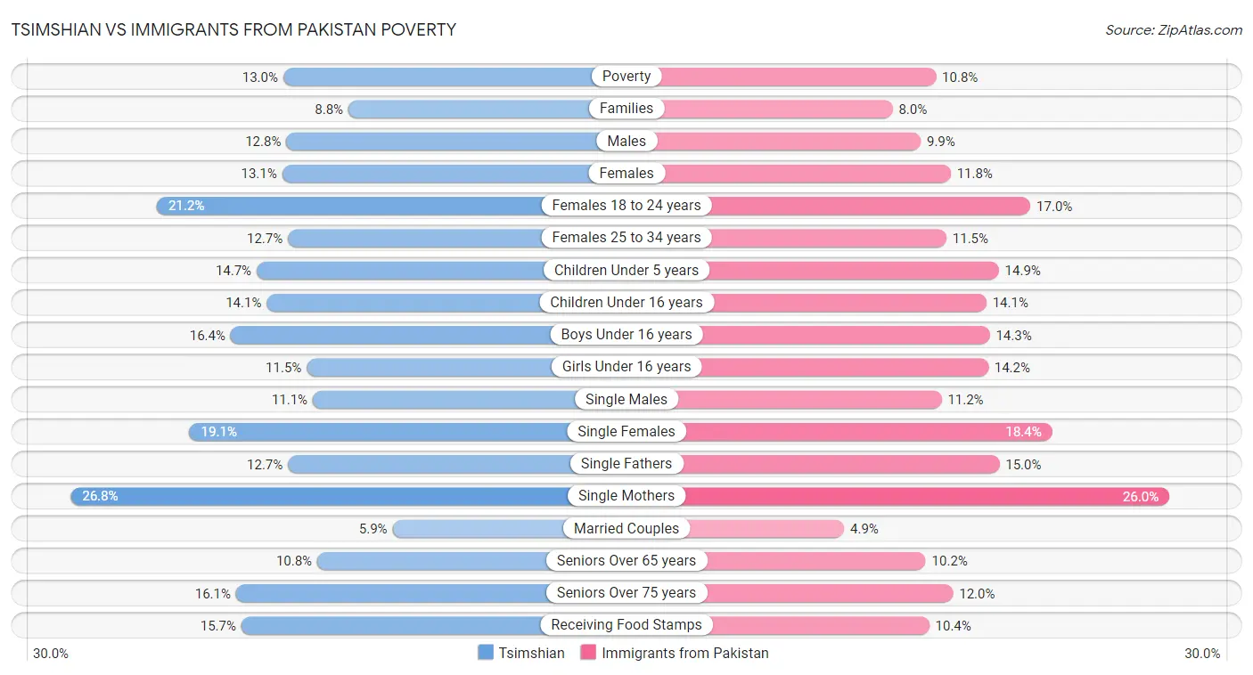 Tsimshian vs Immigrants from Pakistan Poverty
