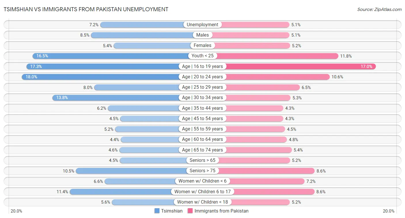 Tsimshian vs Immigrants from Pakistan Unemployment