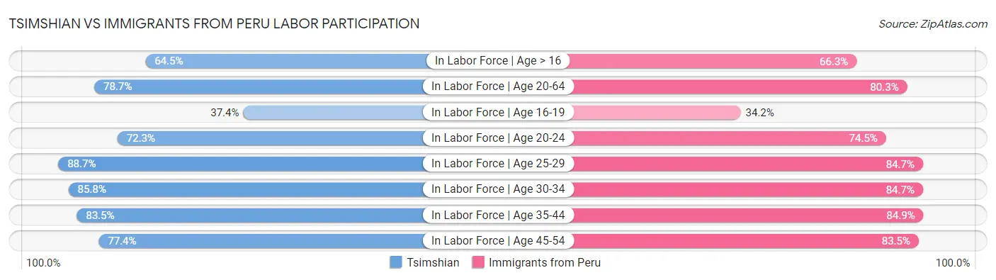 Tsimshian vs Immigrants from Peru Labor Participation