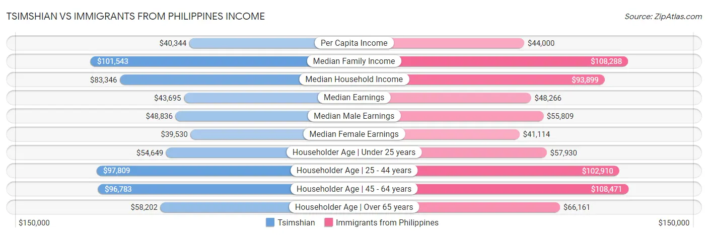 Tsimshian vs Immigrants from Philippines Income
