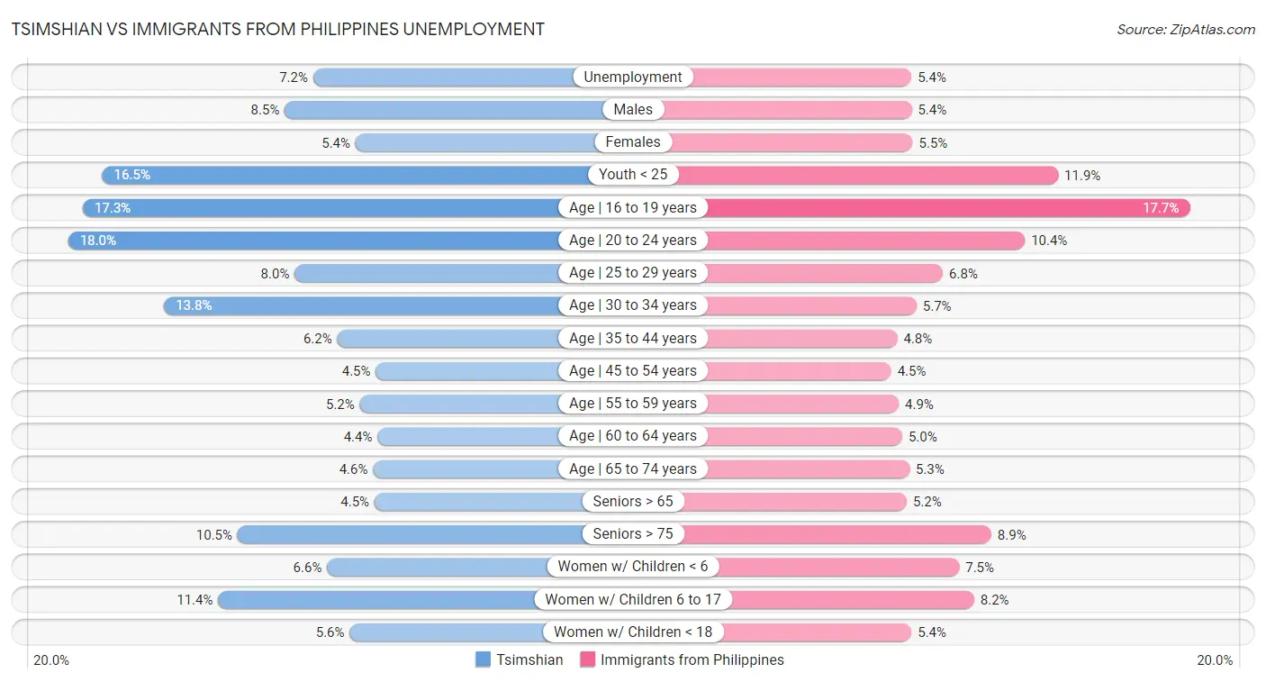 Tsimshian vs Immigrants from Philippines Unemployment