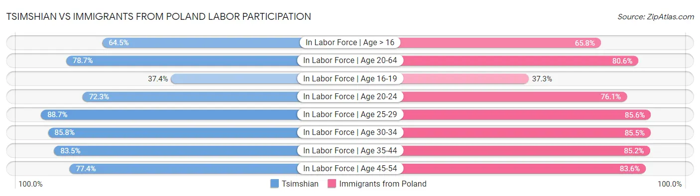 Tsimshian vs Immigrants from Poland Labor Participation