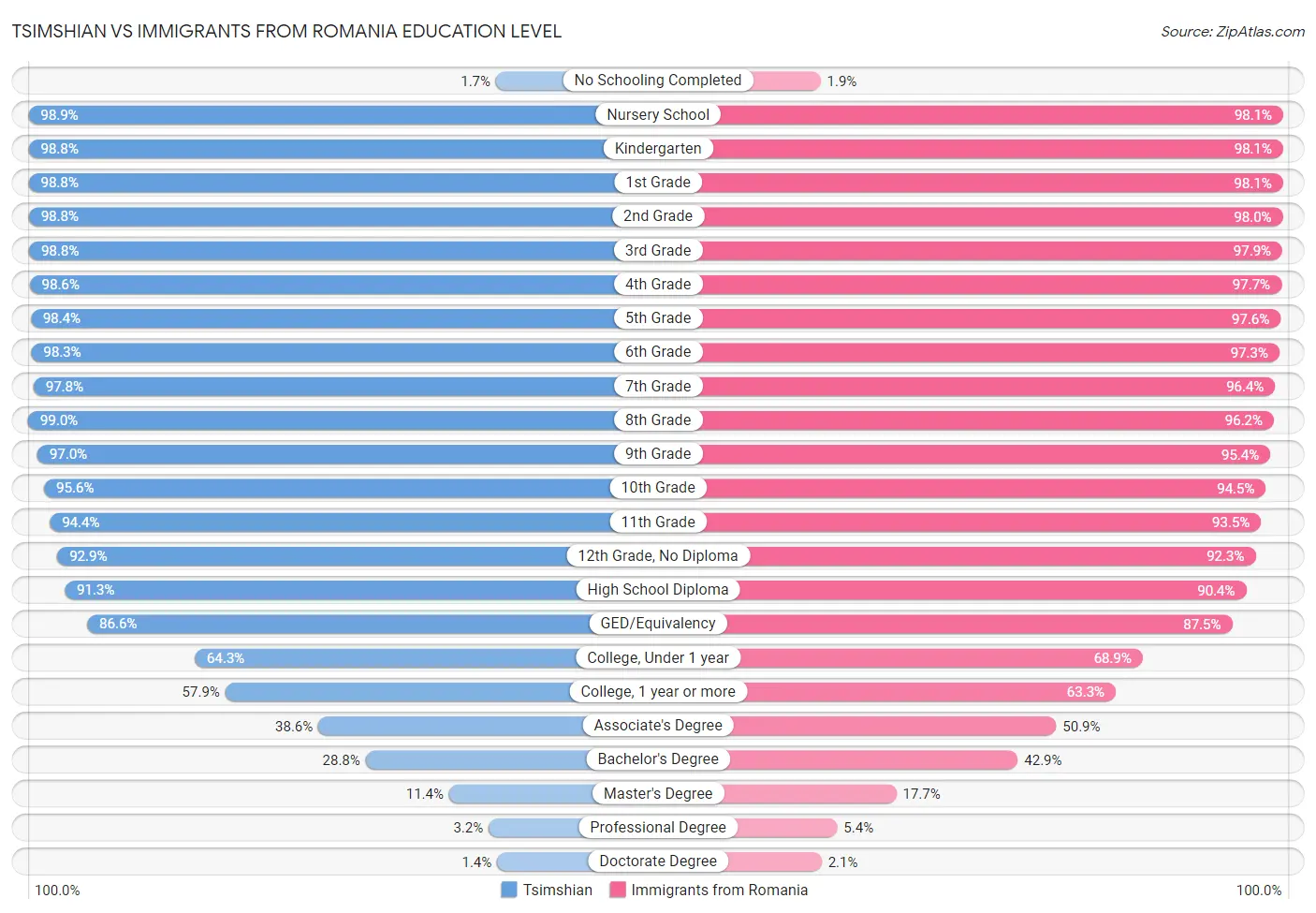 Tsimshian vs Immigrants from Romania Education Level