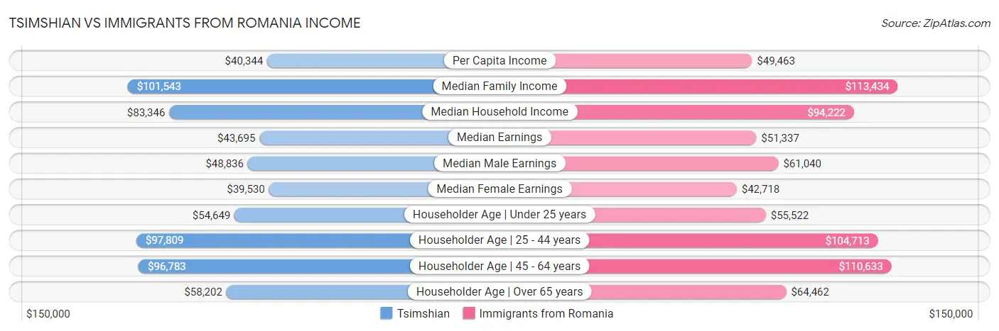 Tsimshian vs Immigrants from Romania Income