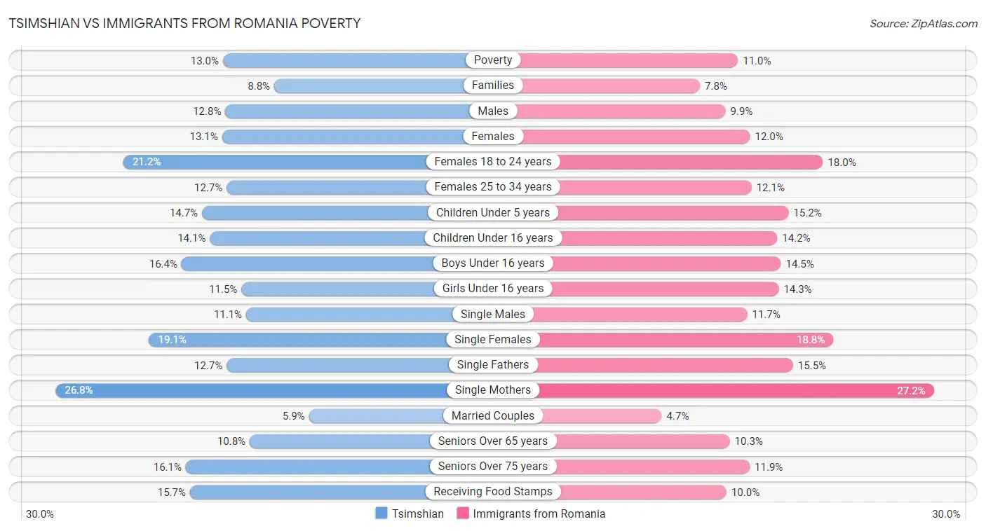 Tsimshian vs Immigrants from Romania Poverty