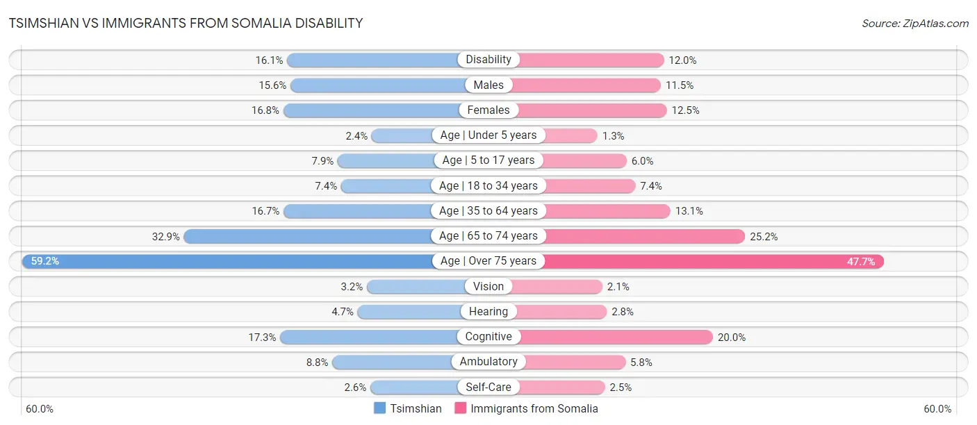 Tsimshian vs Immigrants from Somalia Disability