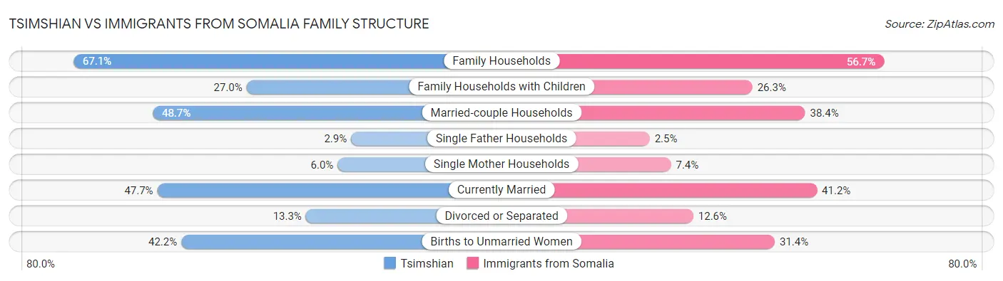 Tsimshian vs Immigrants from Somalia Family Structure