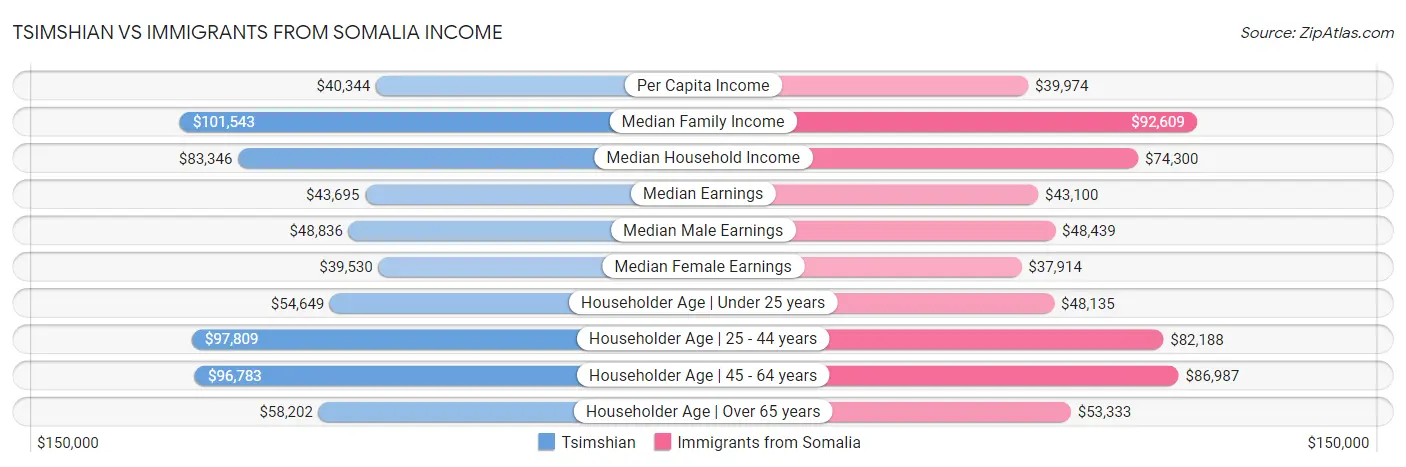 Tsimshian vs Immigrants from Somalia Income