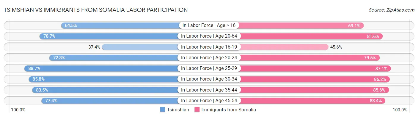Tsimshian vs Immigrants from Somalia Labor Participation