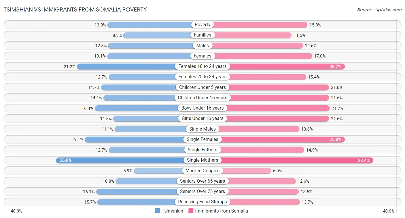 Tsimshian vs Immigrants from Somalia Poverty