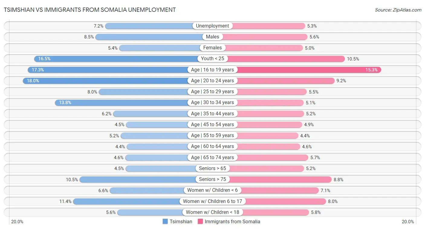 Tsimshian vs Immigrants from Somalia Unemployment