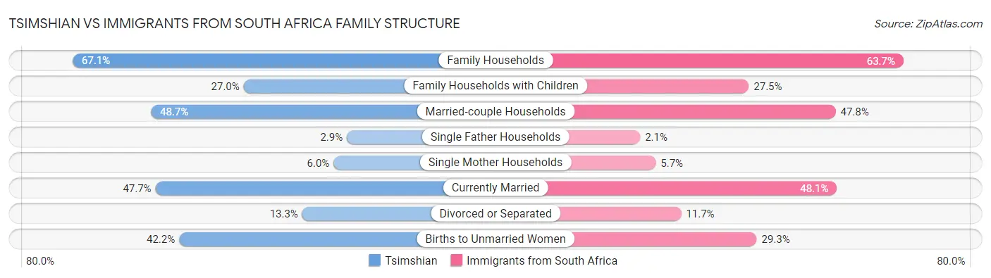 Tsimshian vs Immigrants from South Africa Family Structure