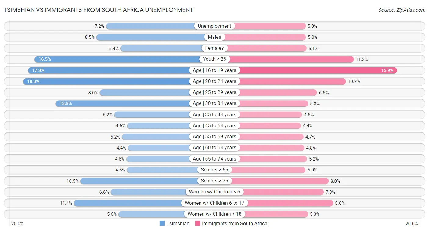 Tsimshian vs Immigrants from South Africa Unemployment
