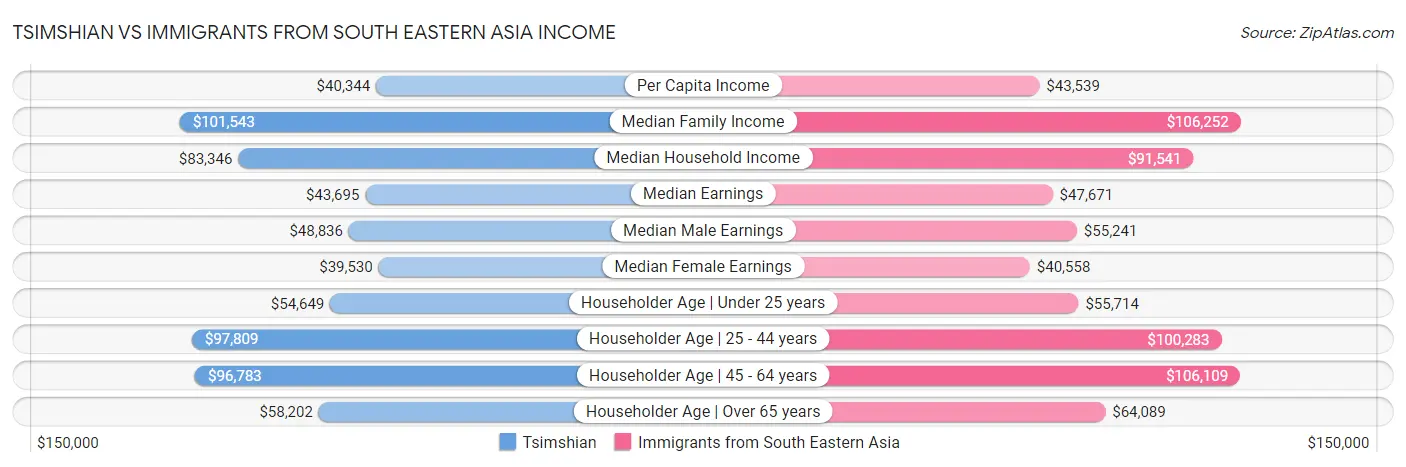 Tsimshian vs Immigrants from South Eastern Asia Income