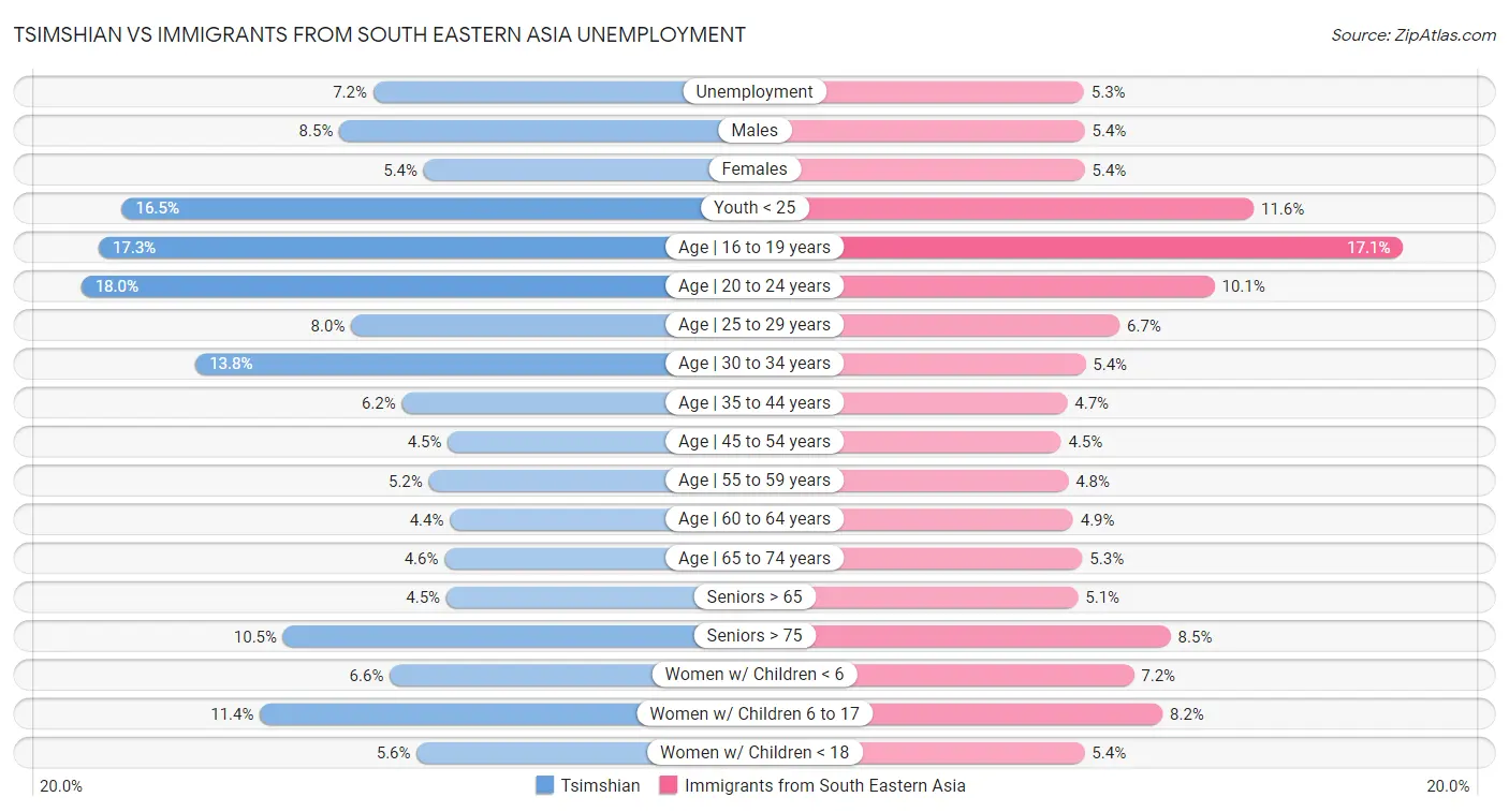 Tsimshian vs Immigrants from South Eastern Asia Unemployment
