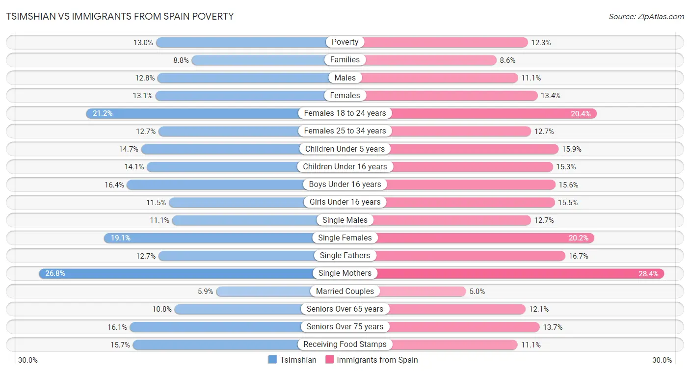 Tsimshian vs Immigrants from Spain Poverty