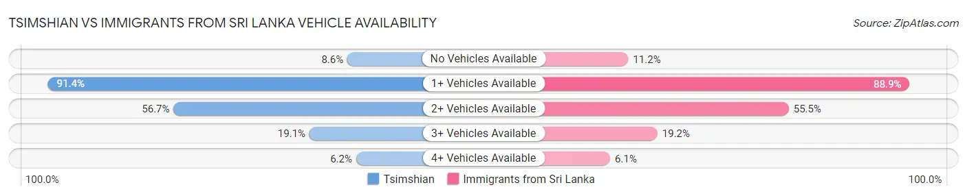 Tsimshian vs Immigrants from Sri Lanka Vehicle Availability