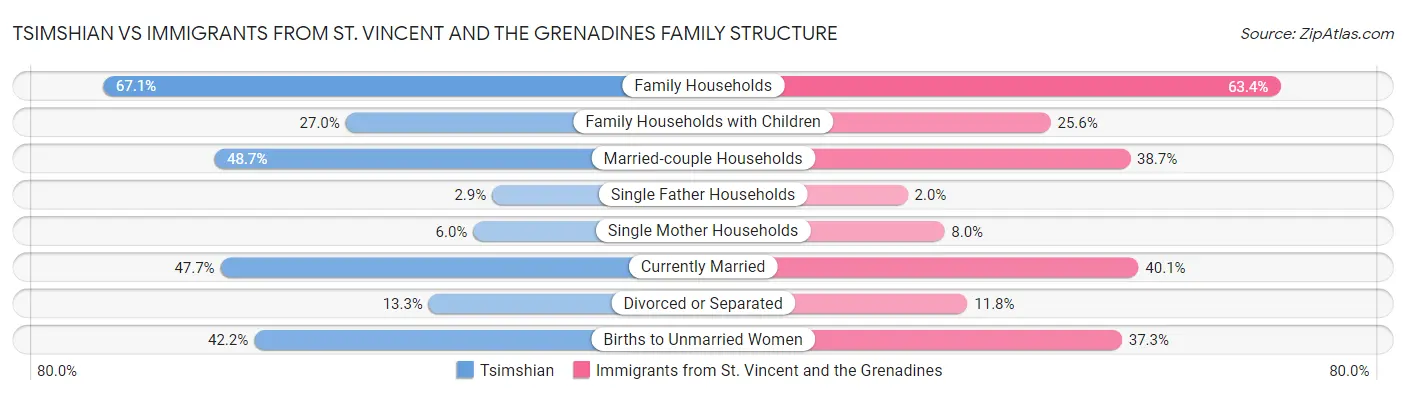 Tsimshian vs Immigrants from St. Vincent and the Grenadines Family Structure