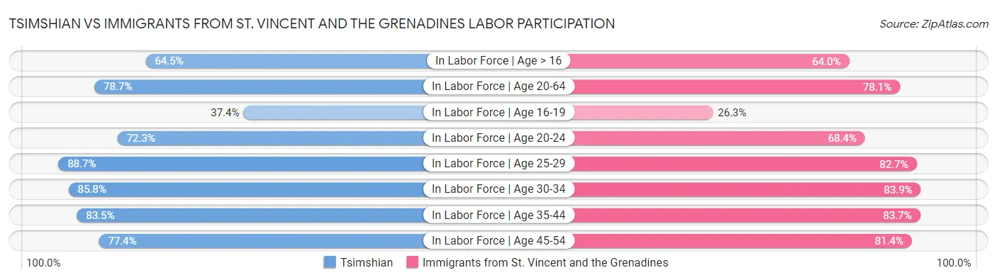 Tsimshian vs Immigrants from St. Vincent and the Grenadines Labor Participation