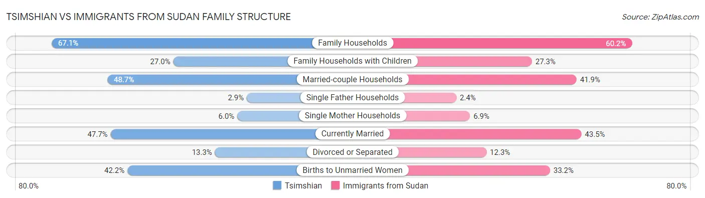 Tsimshian vs Immigrants from Sudan Family Structure