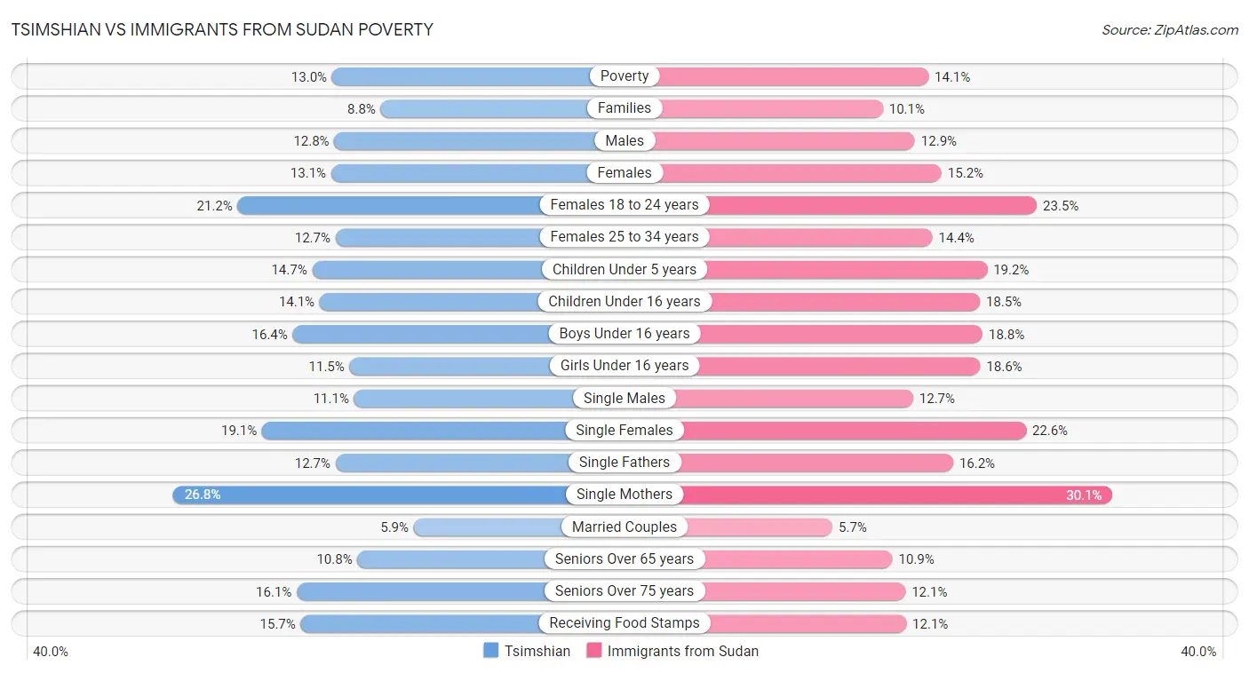 Tsimshian vs Immigrants from Sudan Poverty