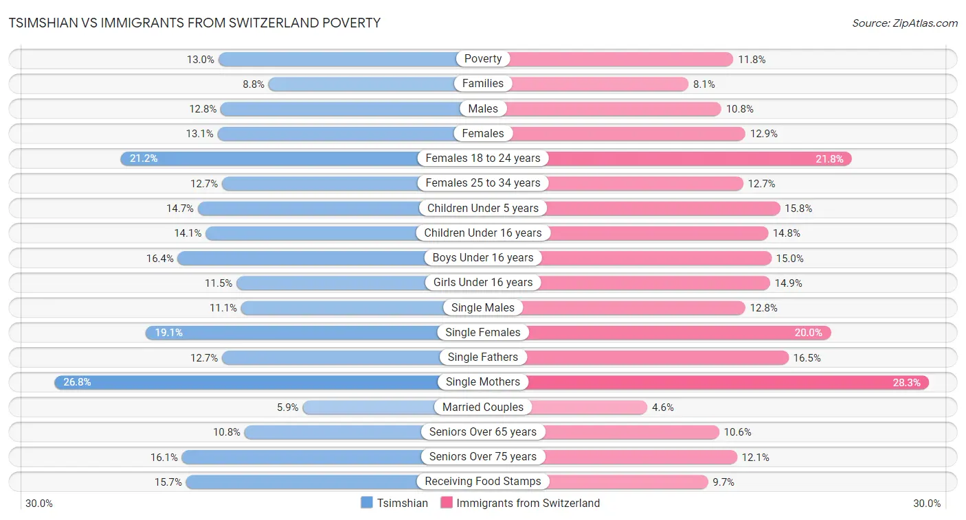 Tsimshian vs Immigrants from Switzerland Poverty