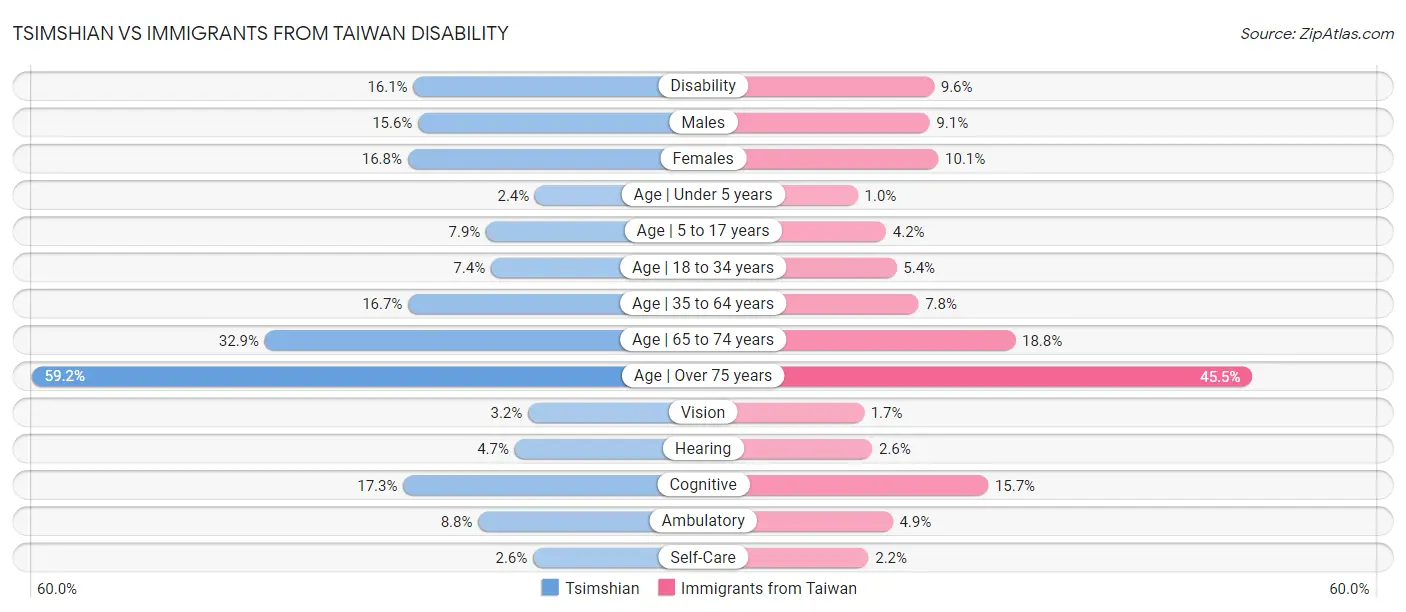 Tsimshian vs Immigrants from Taiwan Disability
