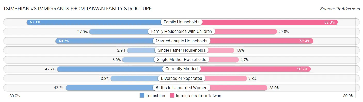 Tsimshian vs Immigrants from Taiwan Family Structure
