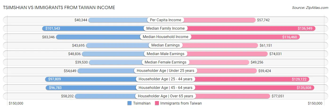 Tsimshian vs Immigrants from Taiwan Income