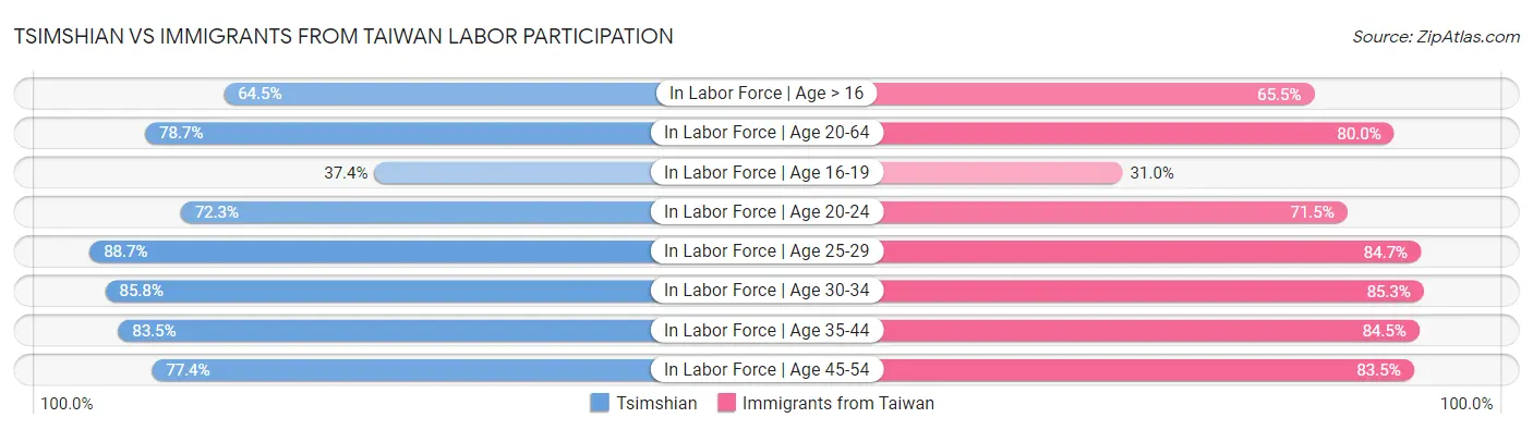 Tsimshian vs Immigrants from Taiwan Labor Participation
