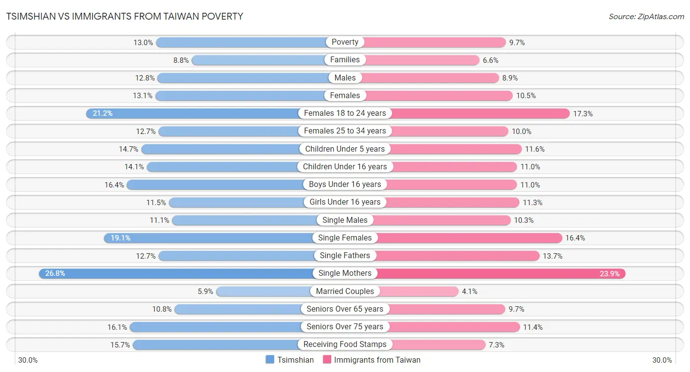 Tsimshian vs Immigrants from Taiwan Poverty