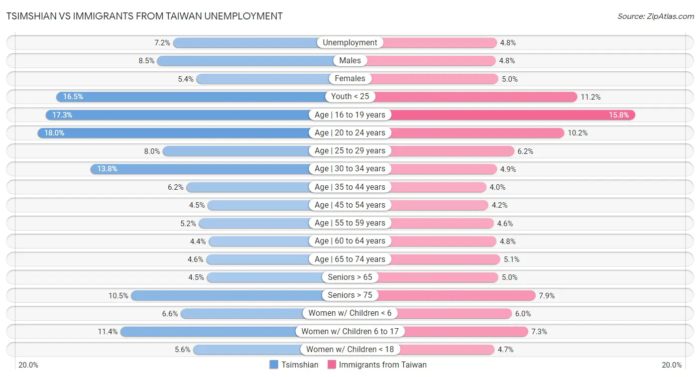 Tsimshian vs Immigrants from Taiwan Unemployment
