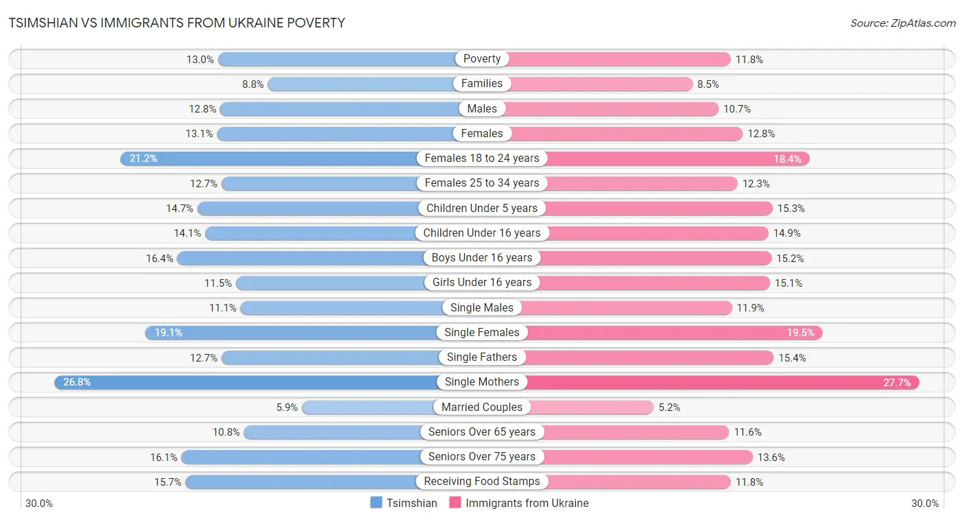 Tsimshian vs Immigrants from Ukraine Poverty