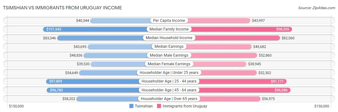 Tsimshian vs Immigrants from Uruguay Income
